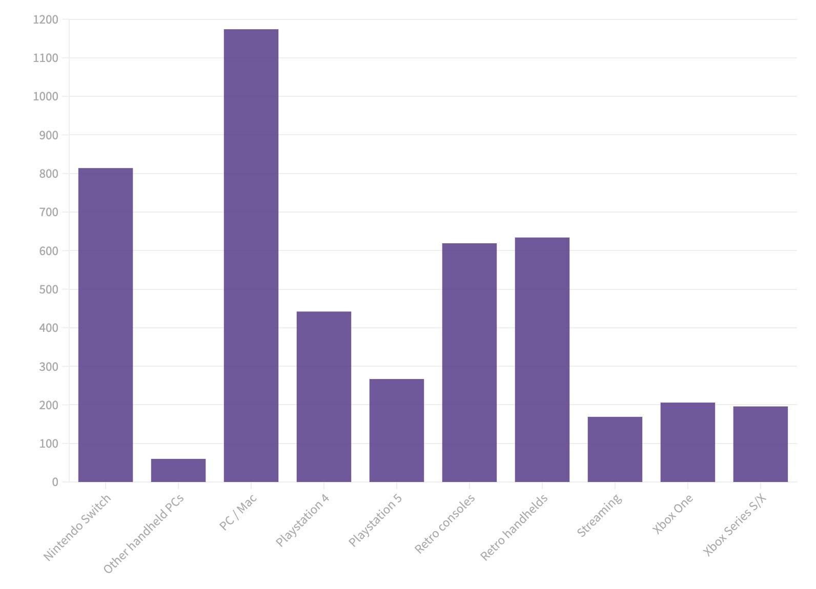 Postman: State of the API survey extended! A PS5 or Steam Deck could be  yours