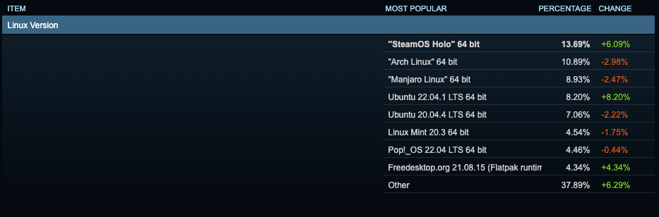 Steam Survey: Linux Distro Top Usage Rankings : r/Steam