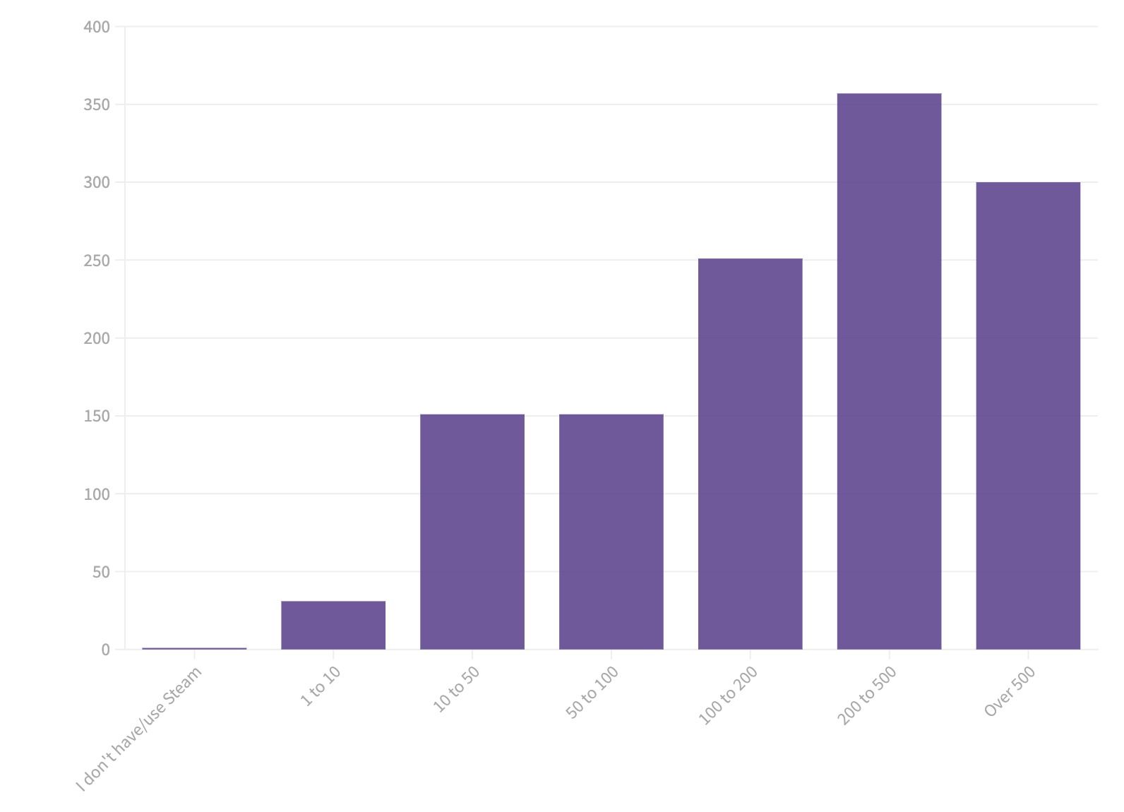 On The Job Steam Charts & Stats