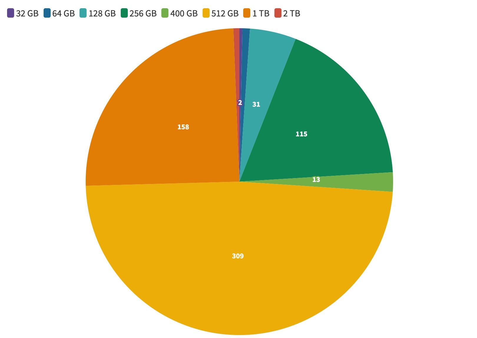 Postman: State of the API survey extended! A PS5 or Steam Deck could be  yours