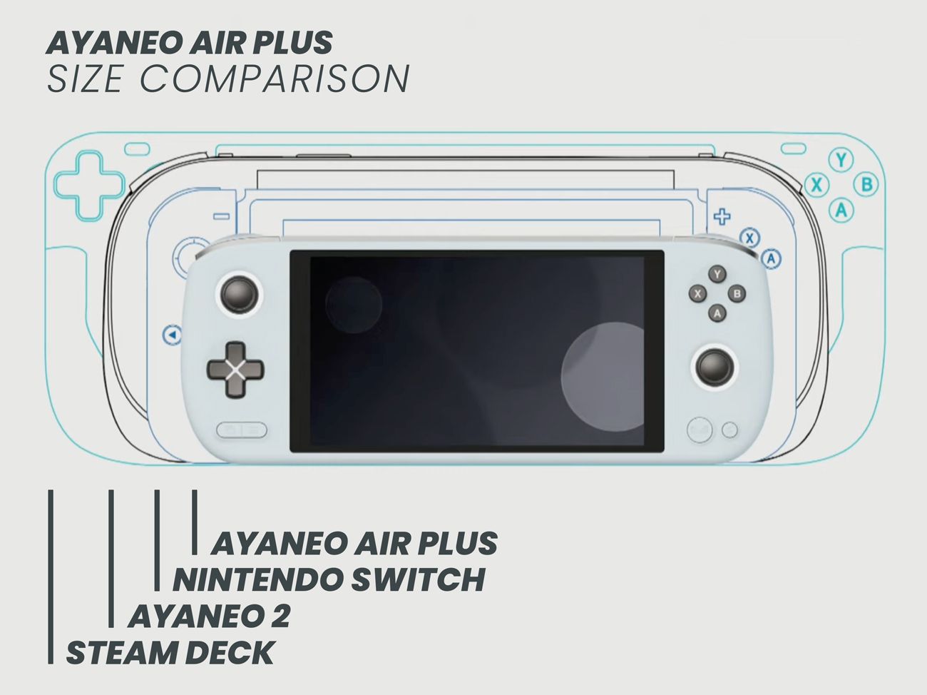 The AYANEO Air Plus compared to the Nintendo Switch, the AYANEO2, and the Steam Deck.