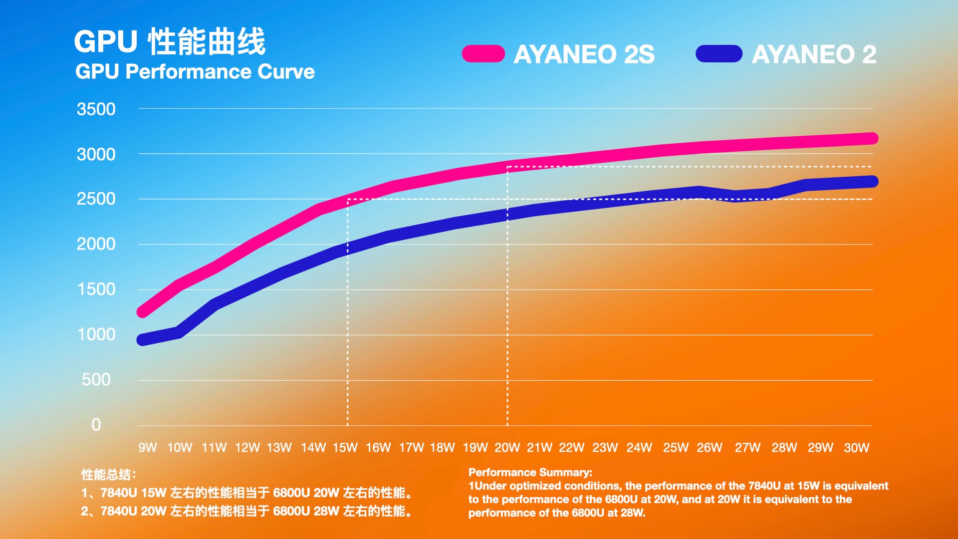 In benchmarks shared by Ayaneo, the 2s clearly outperforms the Ayaneo 2.