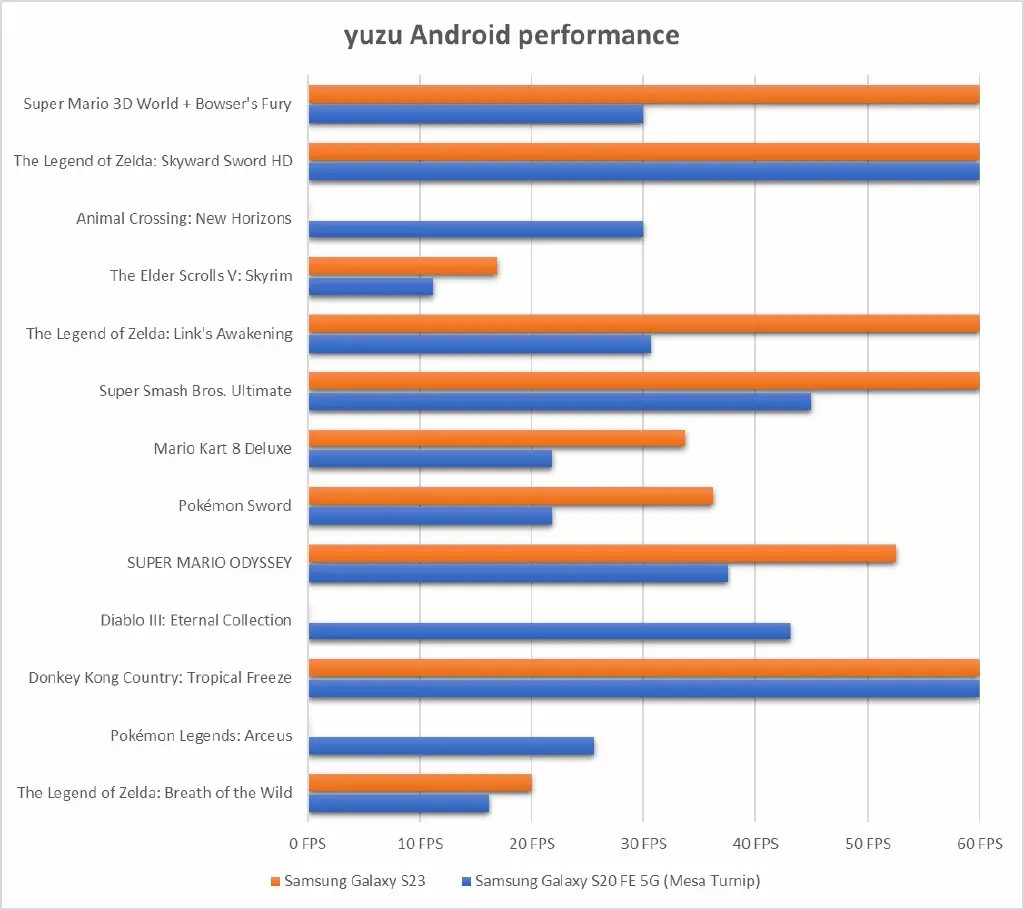 Yuzu Android Performance benchmarks.