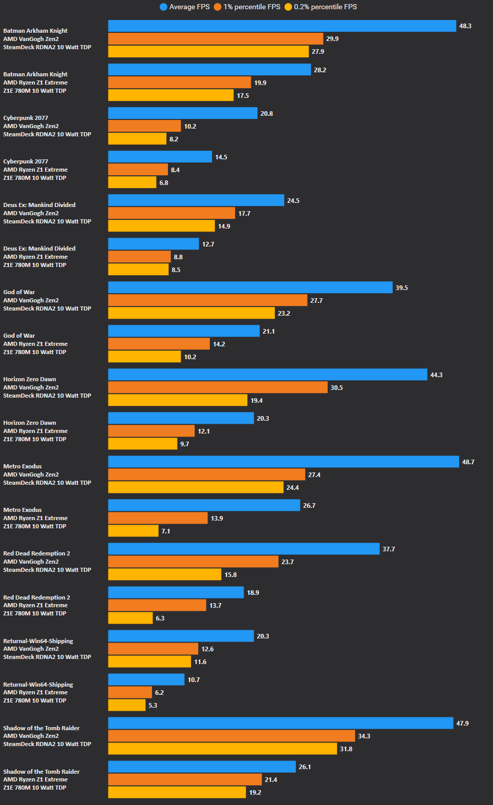 ULTIMATE Asus ROG ALLY Performance Review - SteamDeck vs. 7840U vs