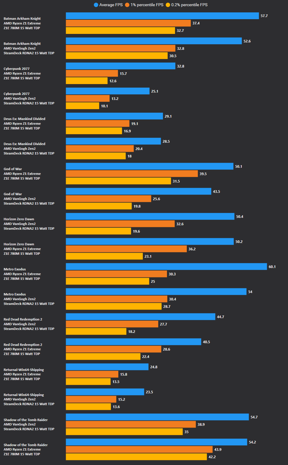 ROG Ally Z1 vs Z1 Extreme Performance & Features Compared