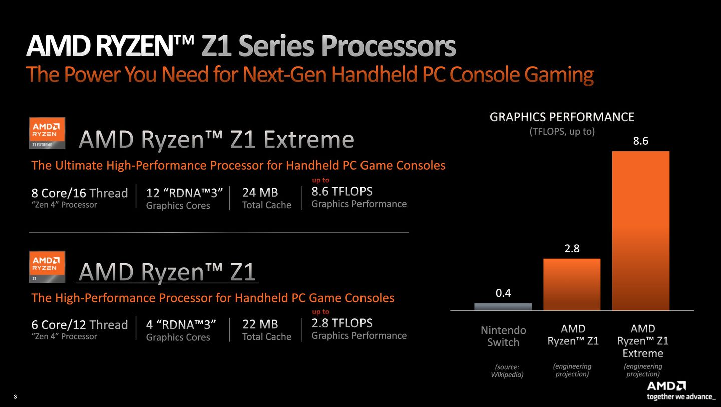 Graph showing AMD Ryzen Z1 and Z1 Extreme performance.