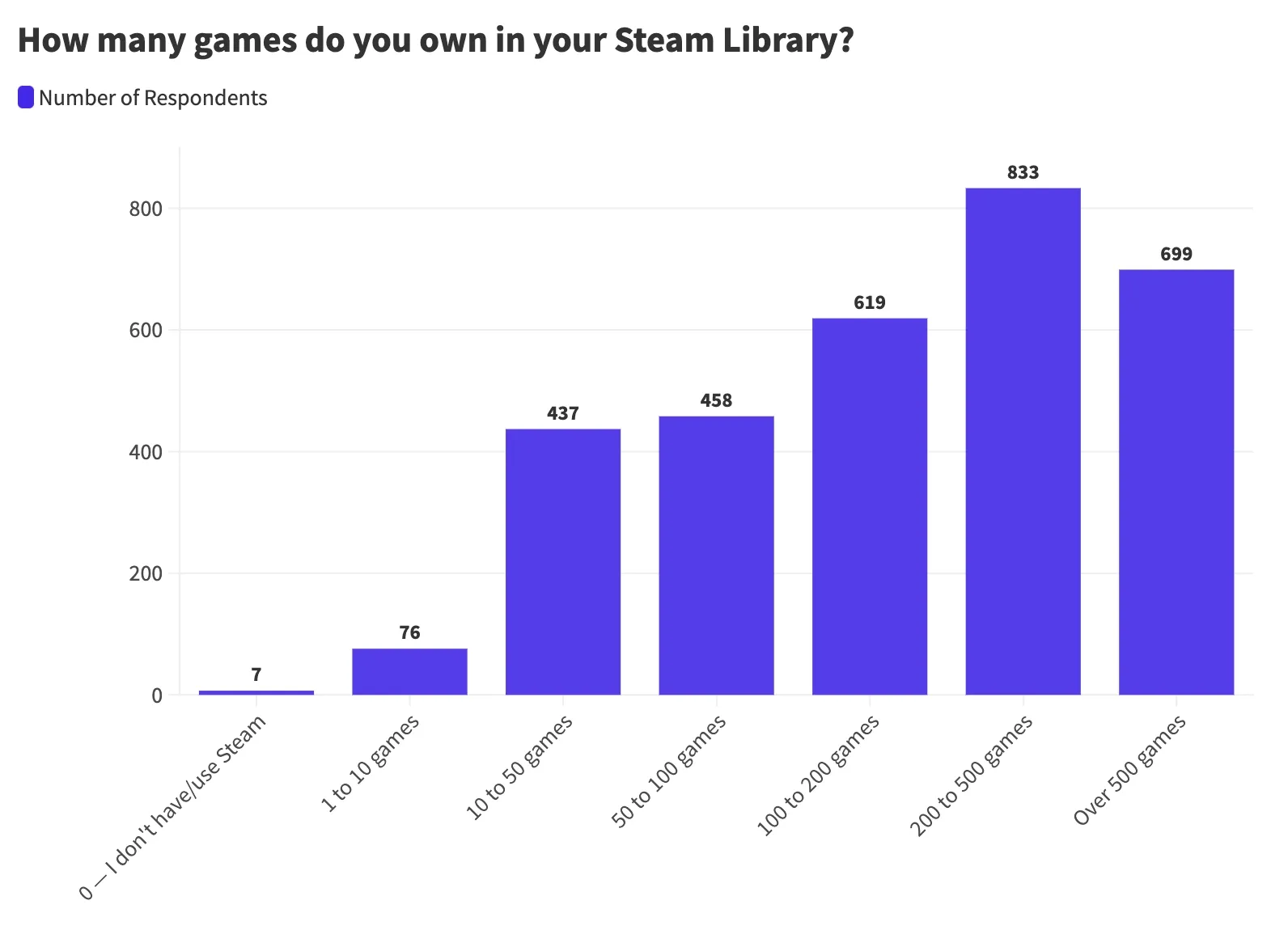 2023 Impressive Steam Statistics